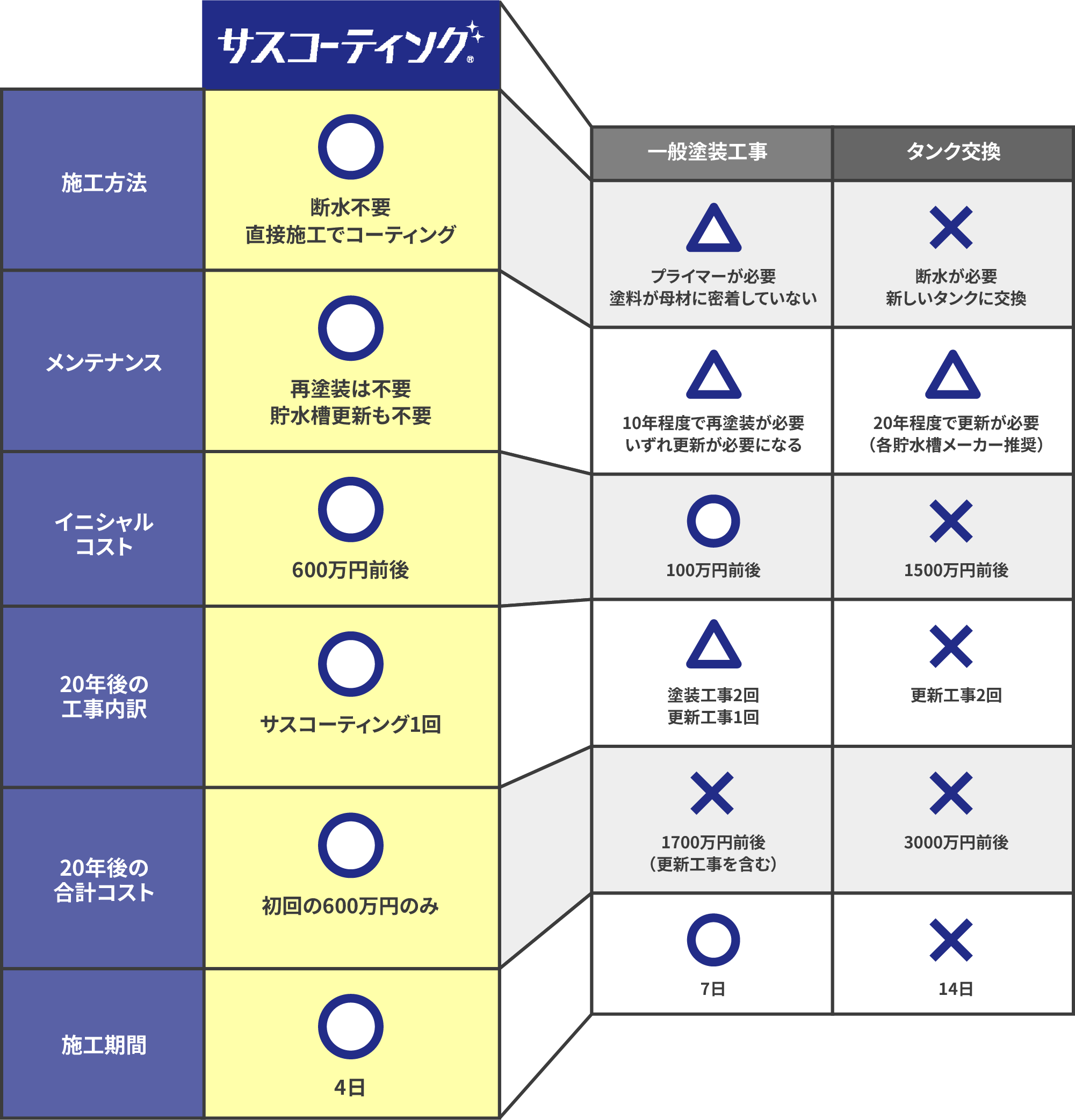 従来工法との各種比較表