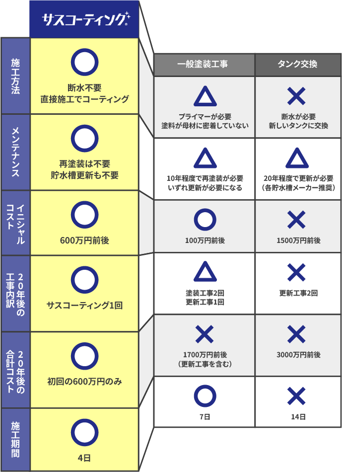 従来工法との各種比較表