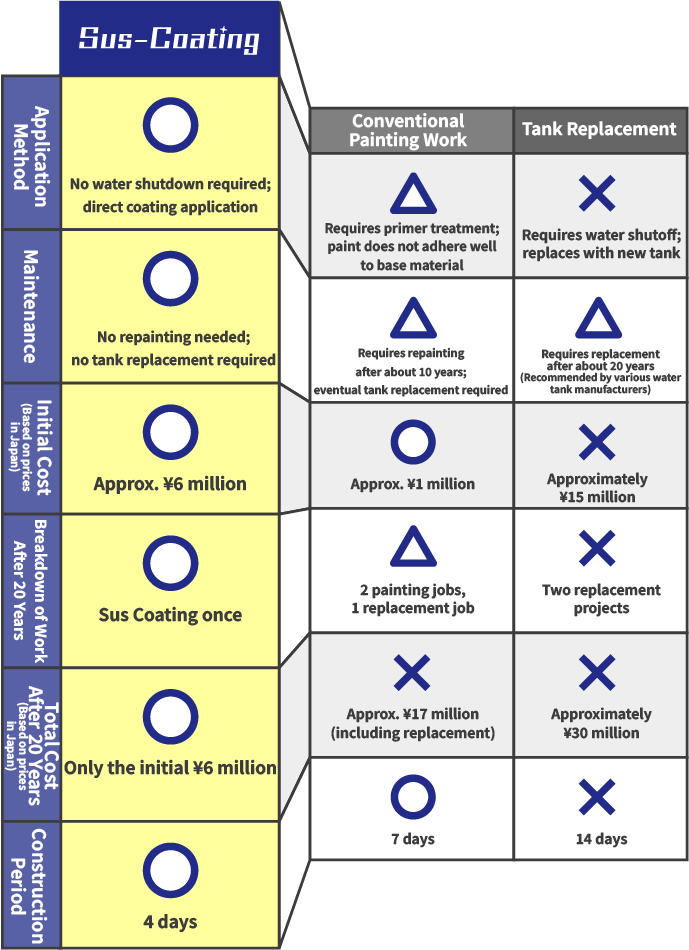 Comparison Table with Conventional Methods