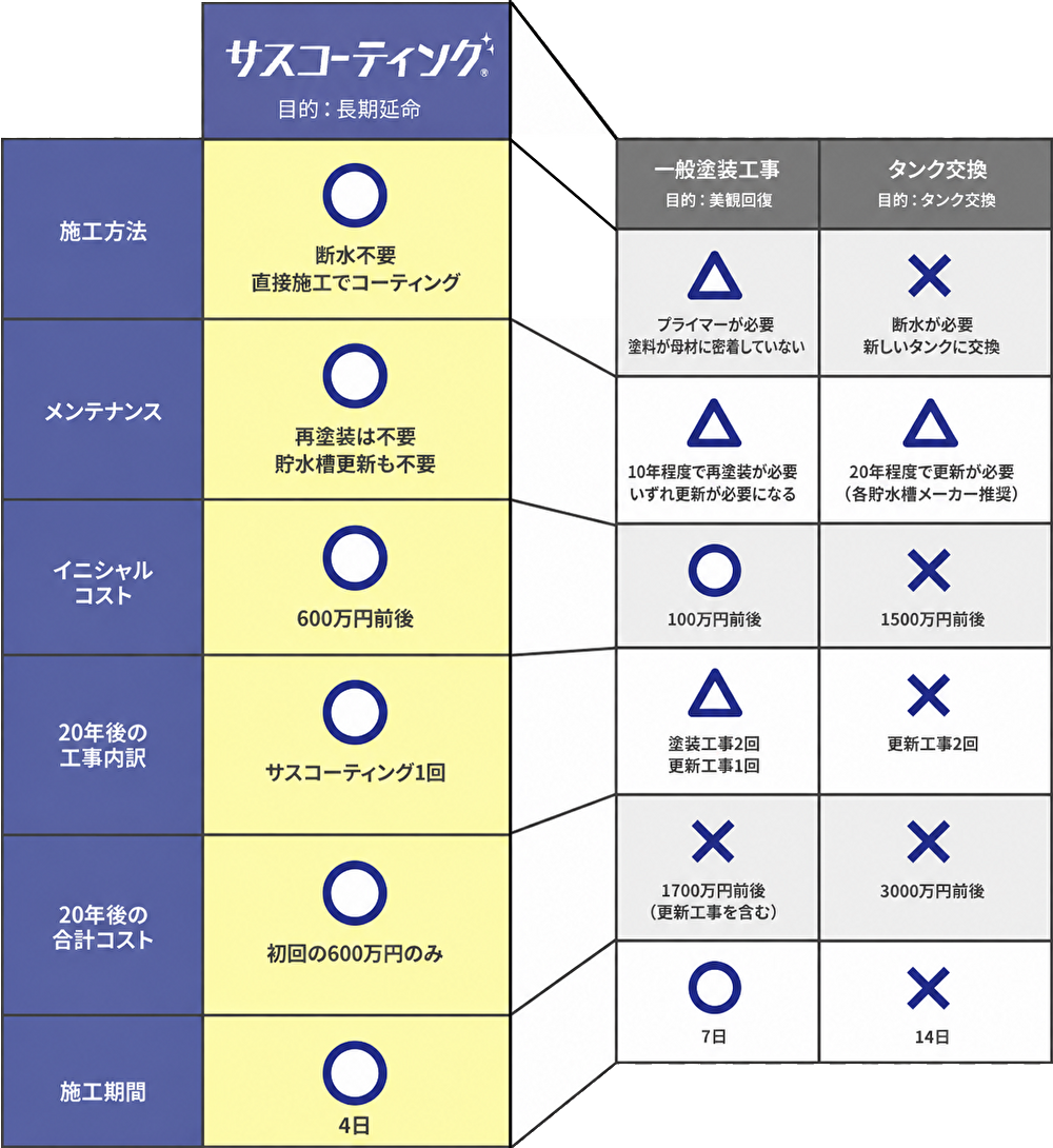 従来工法との各種比較表