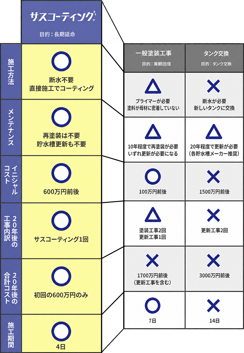 従来工法との各種比較表