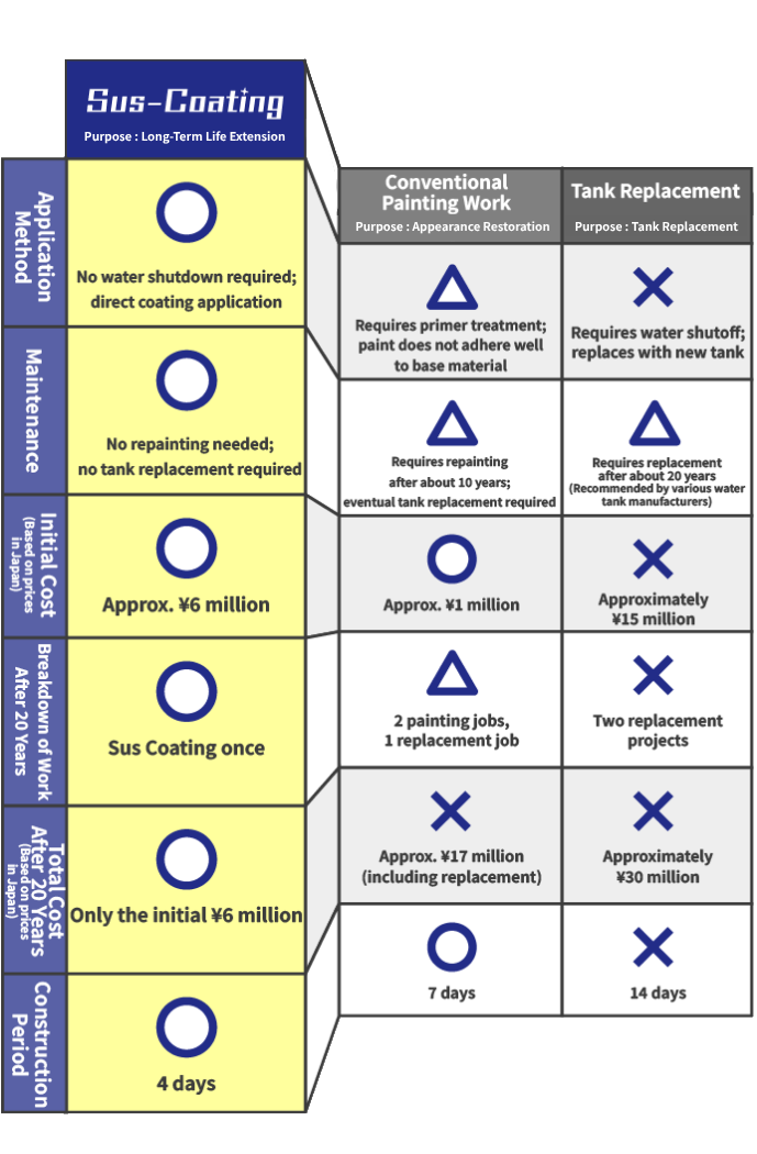 Comparison Table with Conventional Methods