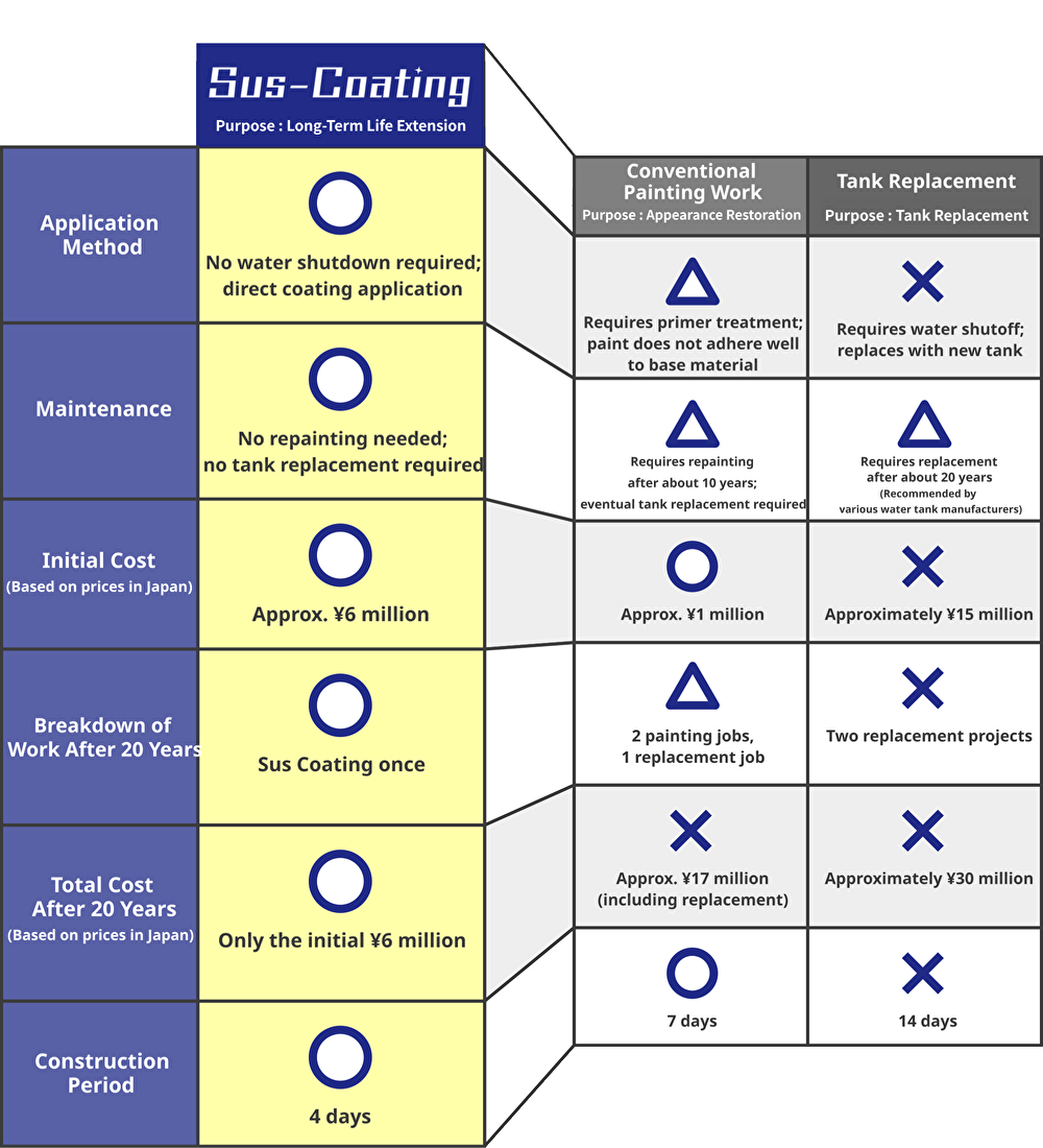 Comparison Table with Conventional Methods